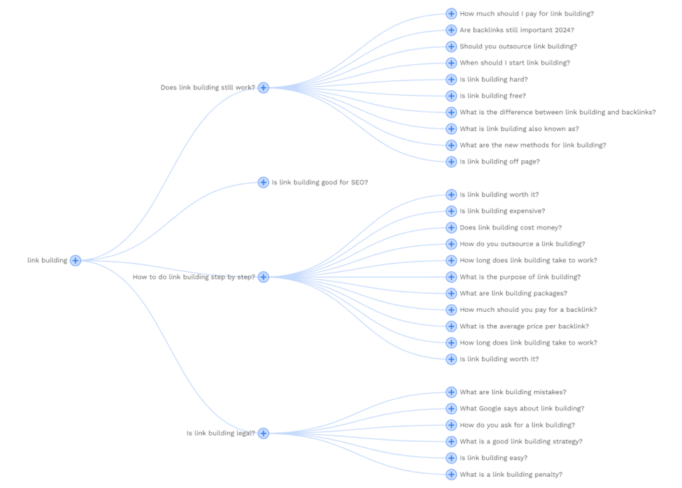 KeywordsPeopleUse People Also Ask Result