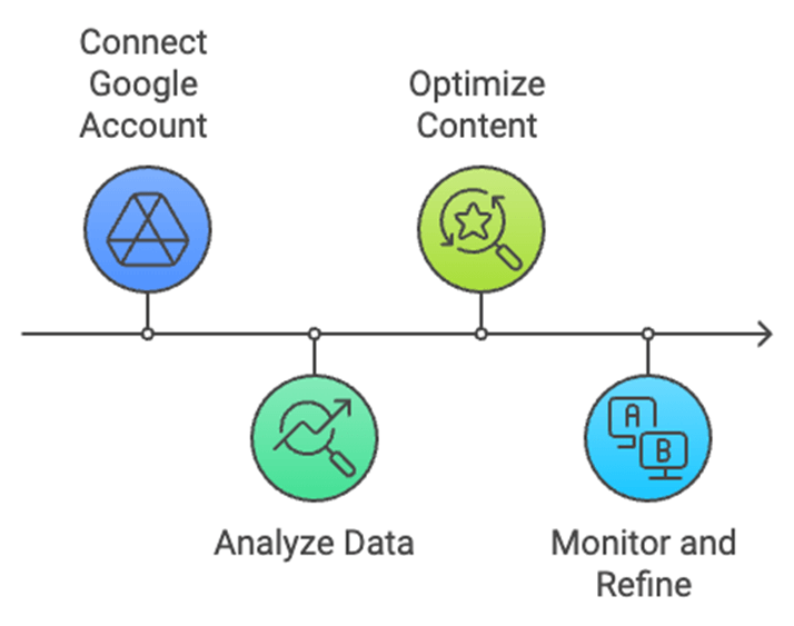 Google Search Console Integration