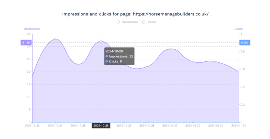 Impressions adn Clicks