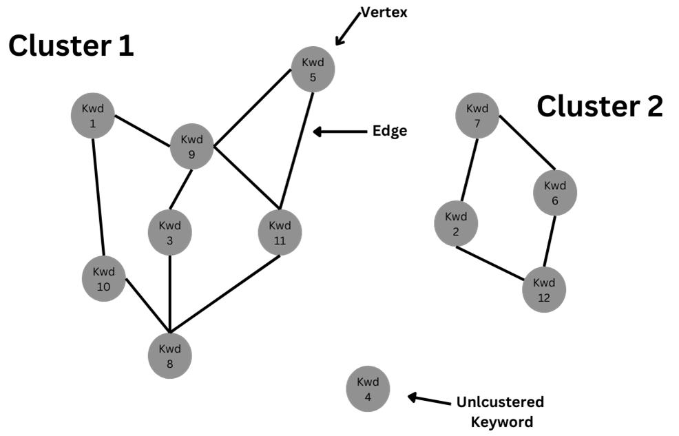 Keyword Cluseting