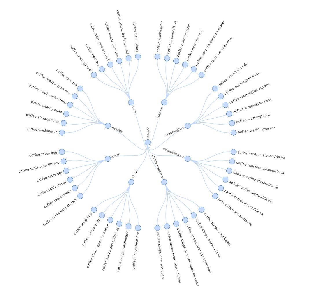 Keyword Generator Result